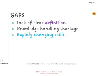 STKI.INFO
61
Copyright@STKI_2022 Do not remove source or attribution from any slide, graph or portion of graph
GAPS
Lack of clear definition
Knowledge handling shortage
Rapidly changing skills
STKI IT Knowledge Integrators
Company Confidential
Page 61
 