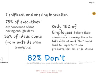 STKI.INFO
67
Copyright@STKI_2022 Do not remove source or attribution from any slide, graph or portion of graph
35% of ideas come
from outside of the
team/group
75% of executives
Are concerned of not
having enough ideas
Plainview, Gallop, Marty
Kagen
Only 18% of
Employees believe their
managers encourage them to
take risks at work that could
lead to important new
products, services, or solutions
Significant and ongoing innovation
82% Don’t
STKI IT Knowledge Integrators
Company Confidential
Page 67
 