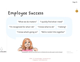 STKI.INFO
70
Copyright@STKI_2022 Do not remove source or attribution from any slide, graph or portion of graph
Employee Success
jostle.me
Geekworldtour
STKI IT Knowledge Integrators
Company Confidential
Page 70
 