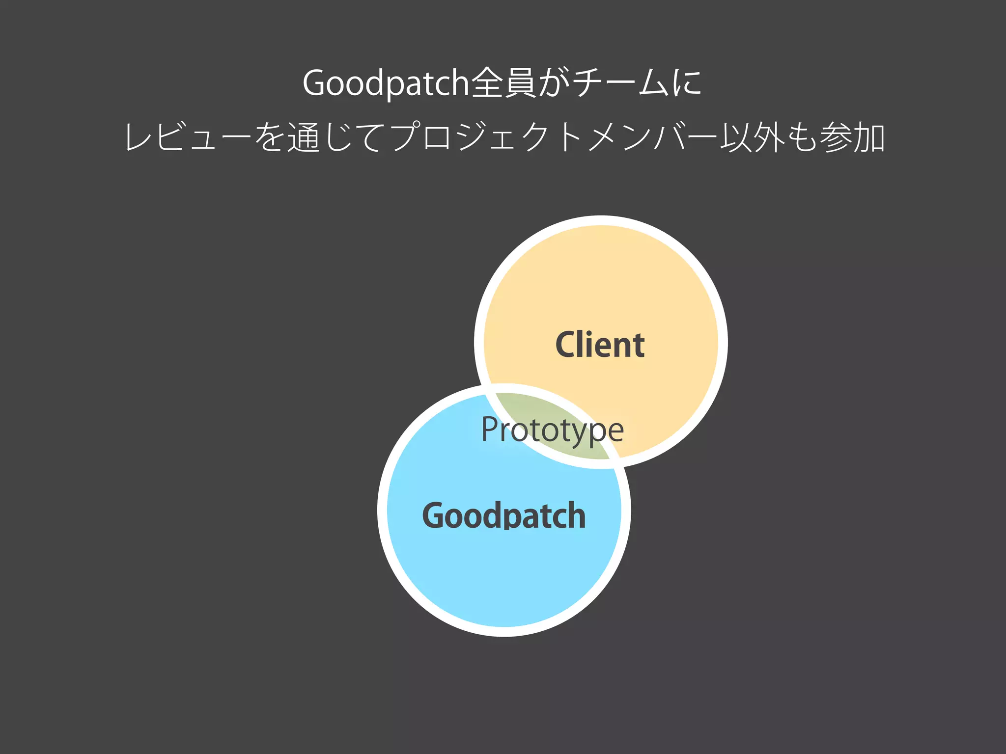 Goodpatch全員がチームに
レビューを通じてプロジェクトメンバー以外も参加
Goodpatch
ClientUser
Goodpatch
Client
Prototype
 