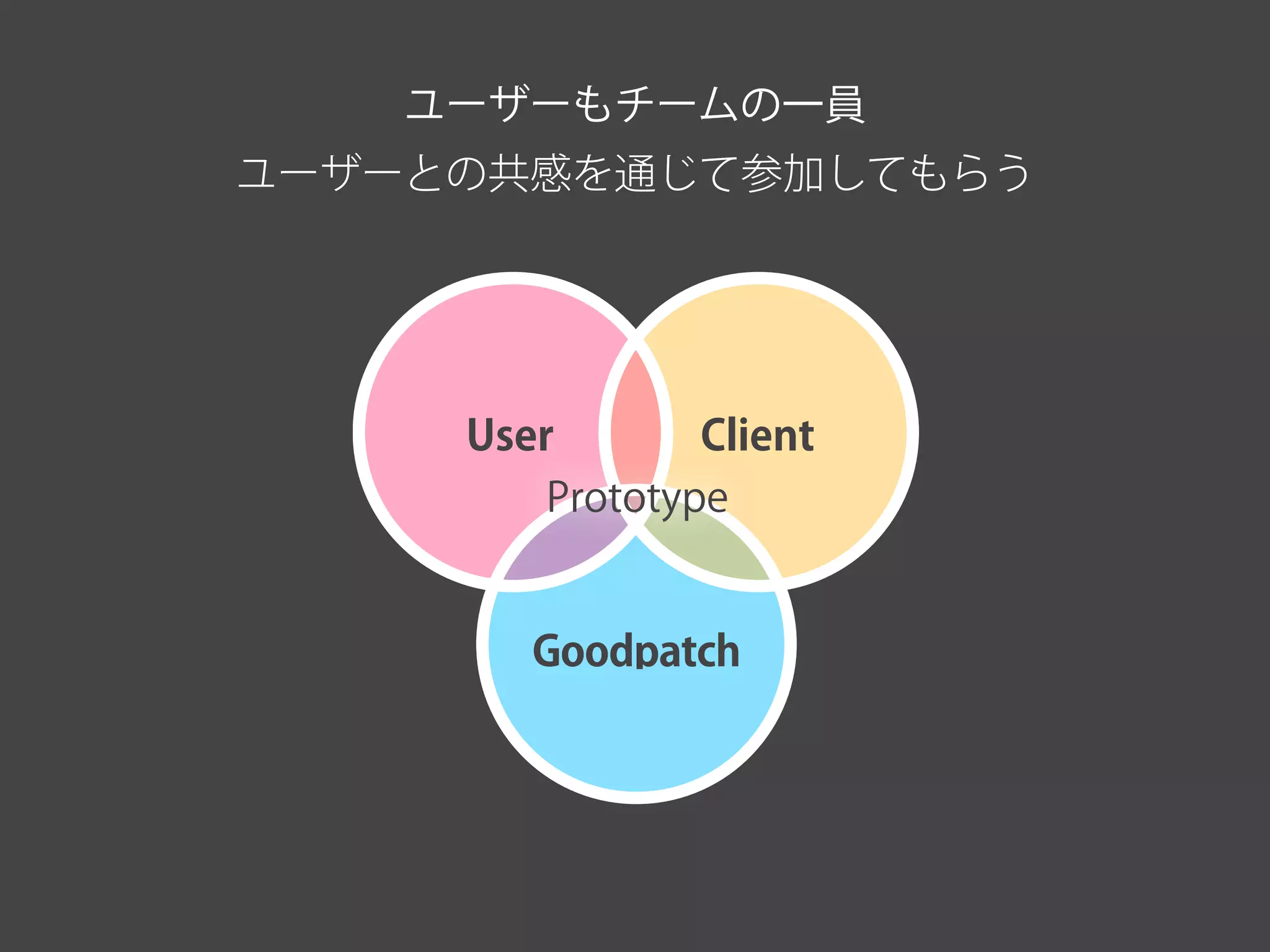 ユーザーもチームの一員
ユーザーとの共感を通じて参加してもらう
Goodpatch
ClientUser
Prototype
 