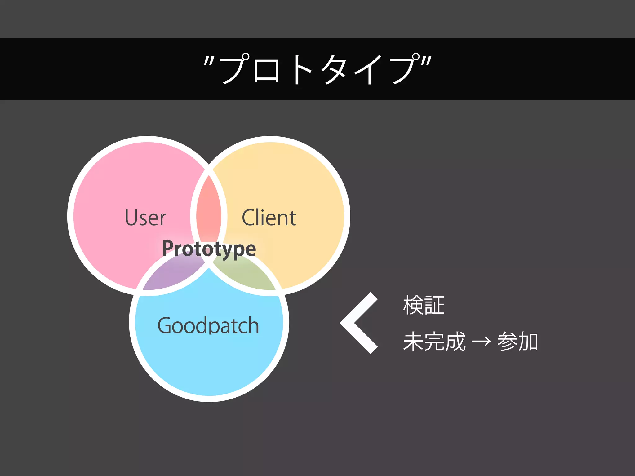 検証
未完成 → 参加
プロトタイプ
Goodpatch
ClientUser
Goodpatch
ClientUser
Prototype
 
