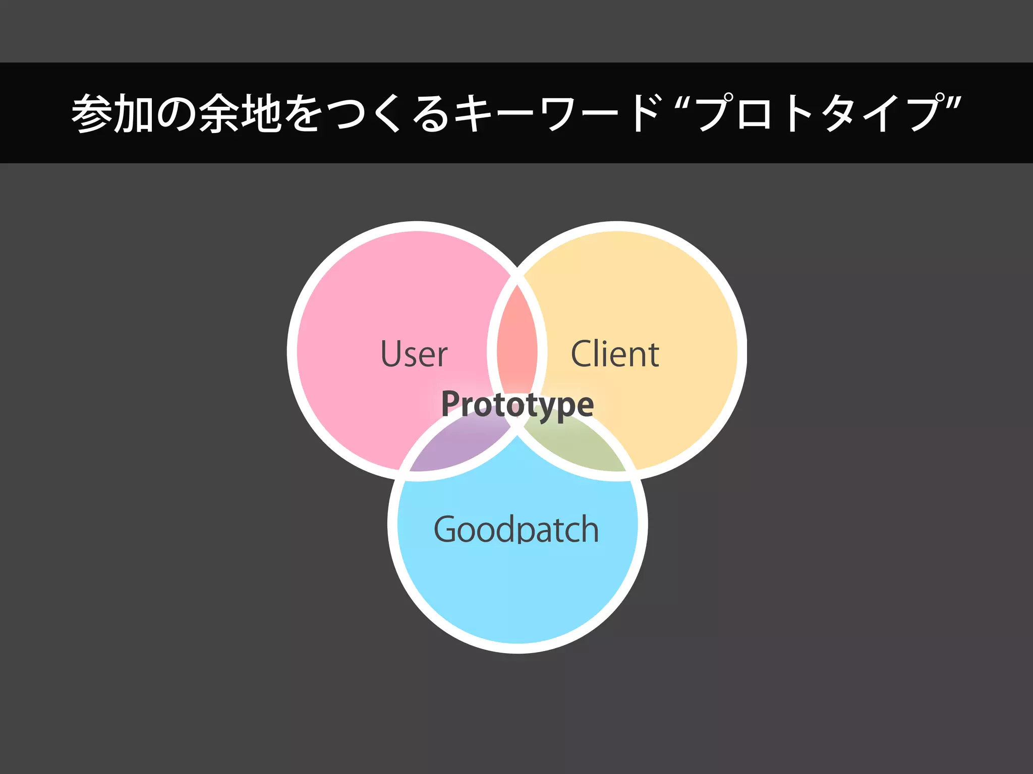 参加の余地をつくるキーワード プロトタイプ
Goodpatch
ClientUser
Goodpatch
ClientUser
Prototype
 