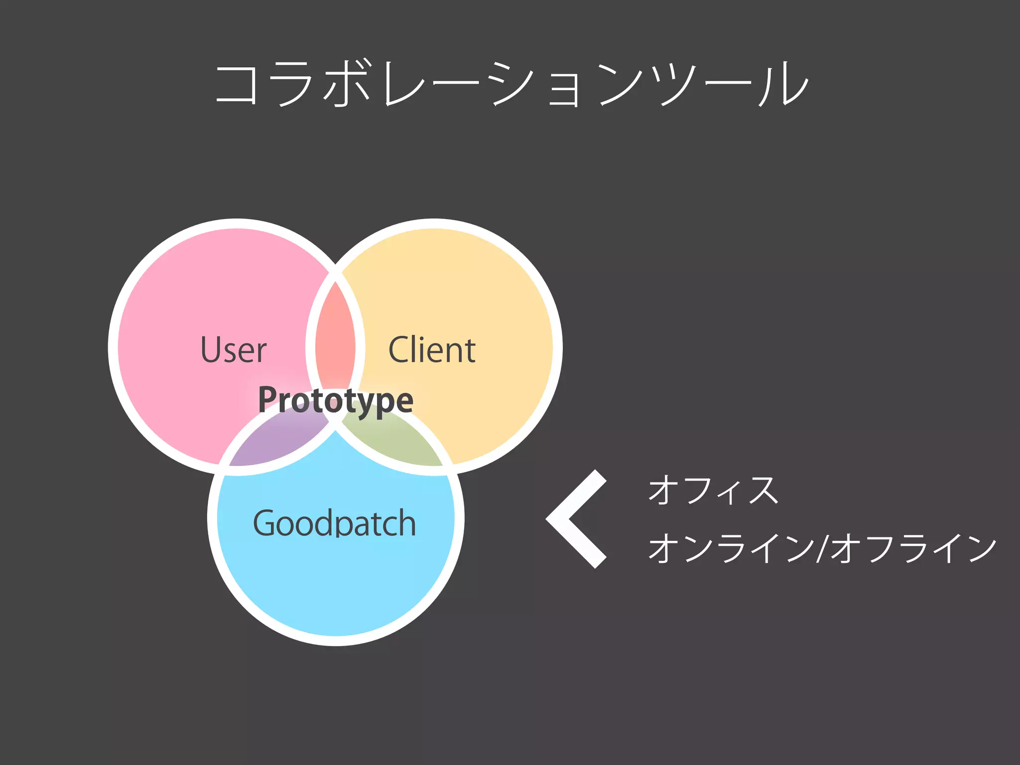 コラボレーションツール
オフィス
オンライン/オフライン
Goodpatch
ClientUser
Prototype
 