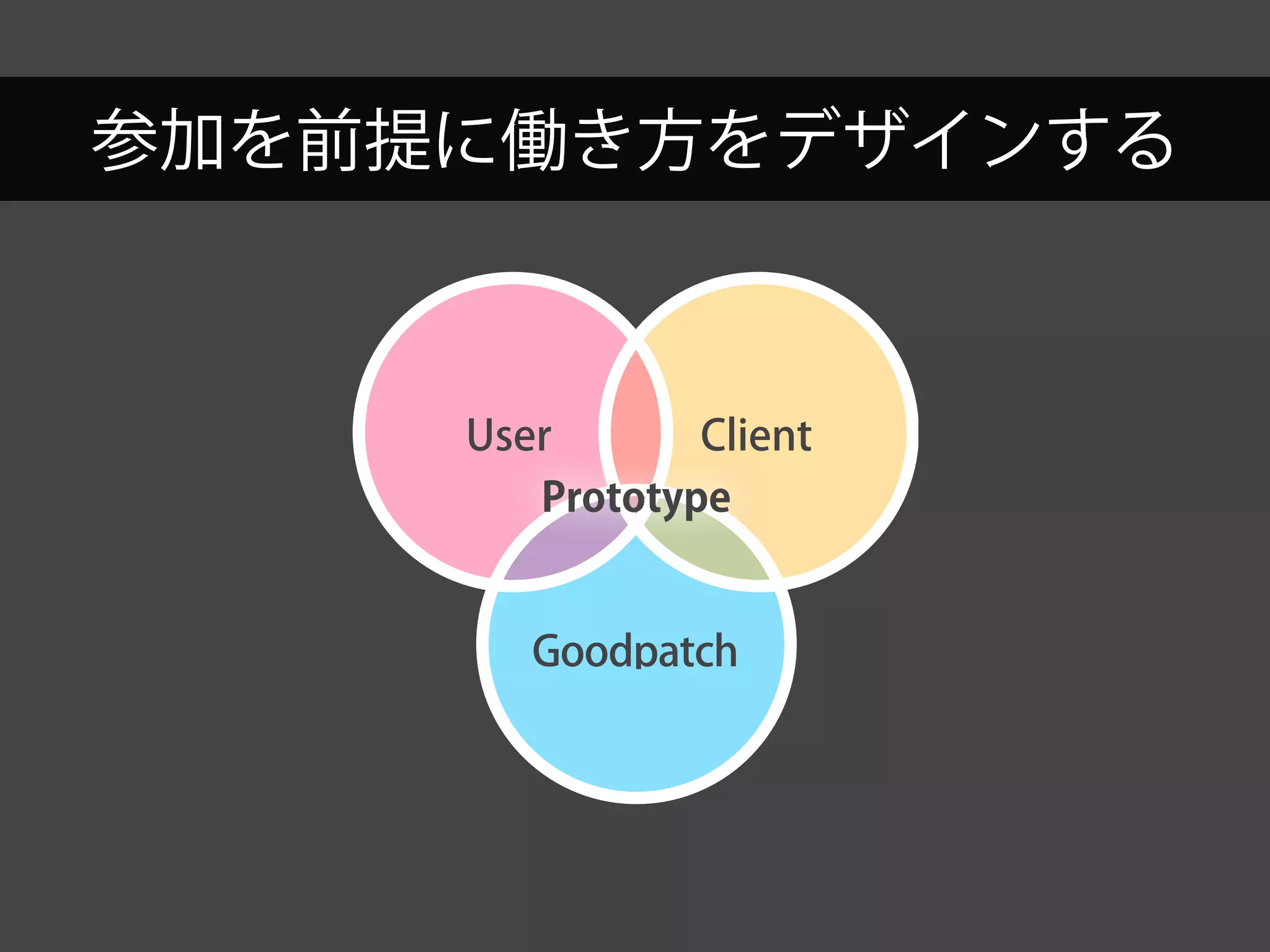参加を前提に働き方をデザインする
Goodpatch
ClientUser
Prototype
 