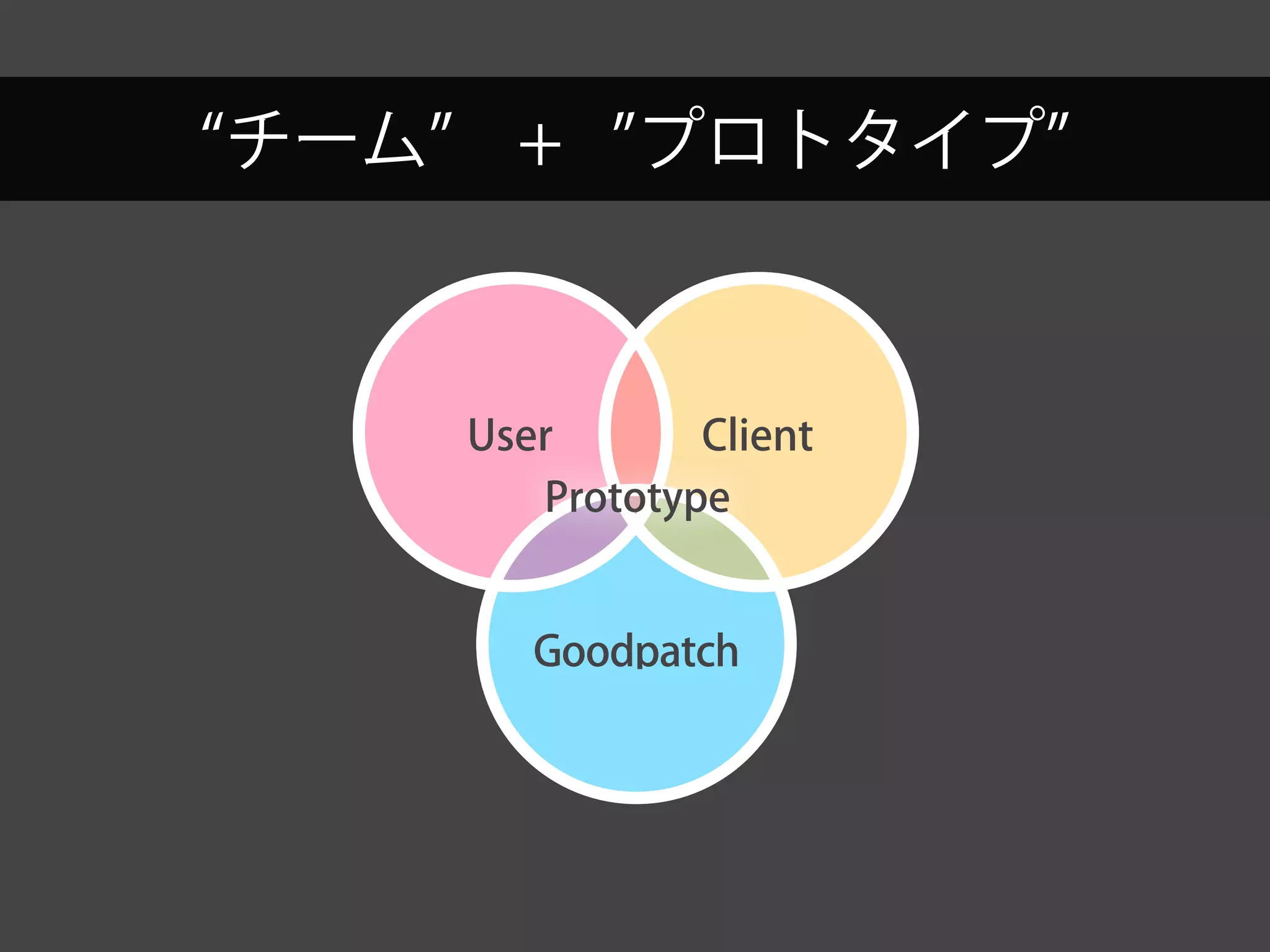 チーム + プロトタイプ
Goodpatch
ClientUser
Goodpatch
ClientUser
Prototype
 