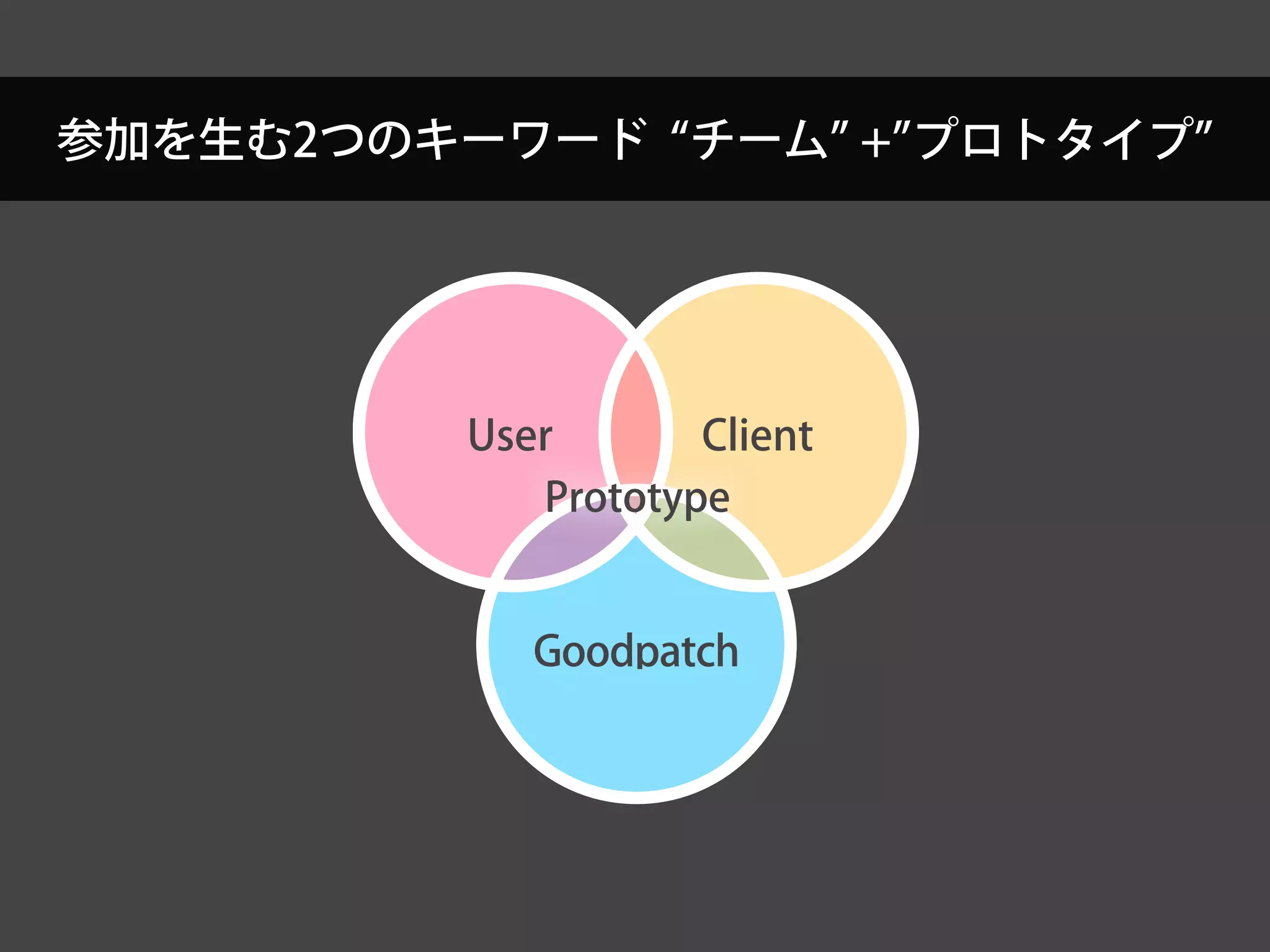 参加を生む2つのキーワード チーム + プロトタイプ
Goodpatch
ClientUser
Goodpatch
ClientUser
Prototype
 