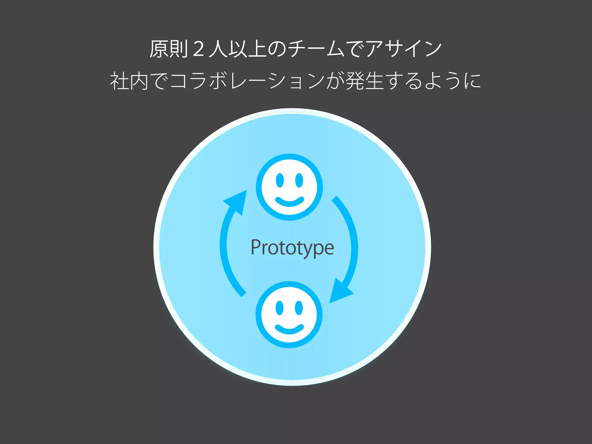 Prototype
ClientUser
原則２人以上のチームでアサイン
社内でコラボレーションが発生するように
 