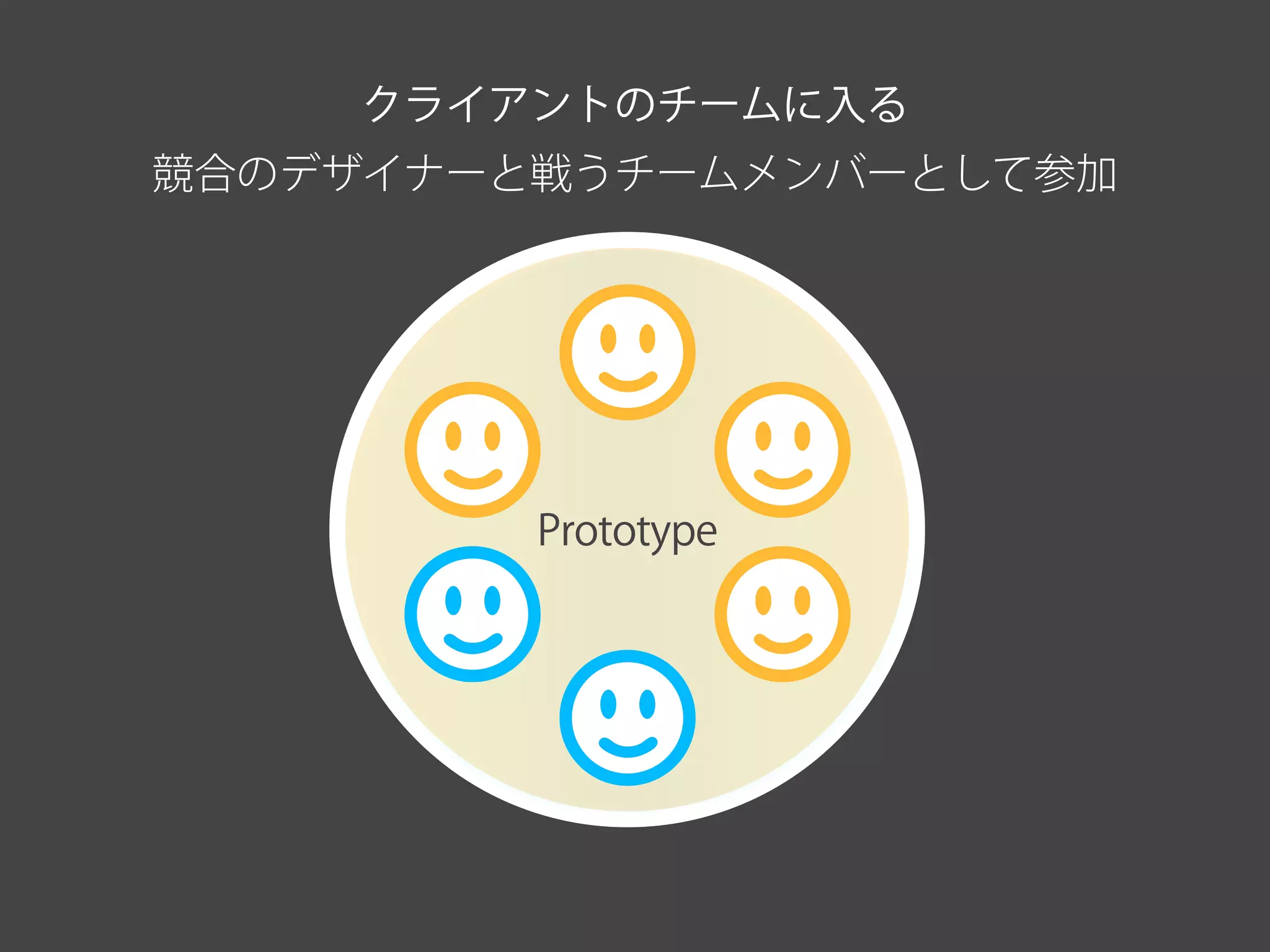 Prototype
ClientUser
クライアントのチームに入る
競合のデザイナーと戦うチームメンバーとして参加
 