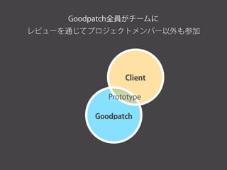 Goodpatch全員がチームに
レビューを通じてプロジェクトメンバー以外も参加
Goodpatch
ClientUser
Goodpatch
Client
Prototype
 