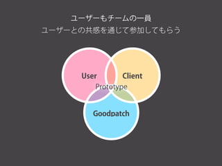 ユーザーもチームの一員
ユーザーとの共感を通じて参加してもらう
Goodpatch
ClientUser
Prototype
 