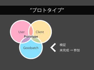 検証
未完成 → 参加
プロトタイプ
Goodpatch
ClientUser
Goodpatch
ClientUser
Prototype
 