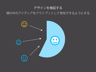 デザインを検証する
頭の中のアイディアをアウトプットして参加できるようにする
 