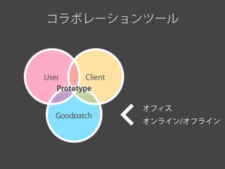 コラボレーションツール
オフィス
オンライン/オフライン
Goodpatch
ClientUser
Prototype
 