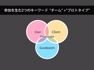 参加を生む2つのキーワード チーム + プロトタイプ
Goodpatch
ClientUser
Goodpatch
ClientUser
Prototype
 