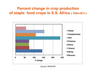 Percent change in crop production 
of staple food crops in S.S. Africa ( 1994-2011 ) 
Source: FAOSTAT 
 