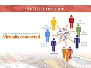Virtual Company

                                                                     risk
                                                                  management
                                           sales
                                        management

                                                                            sales
Better collaboration because all are                                       support




                                                                           product
                                       customer
                                                                           support
                                        support



                                                  marketing

                                                              sales team
 