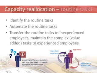 Capacity reallocation –
• Identify the routine tasks
• Automate the routine tasks
• Transfer the routine tasks to inexperienced
  employees, maintain the complex (value
  added) tasks to experienced employees

 ??
                                                                 apprentice
                                           learn from


 ?
                                           experience
                                                        mentor

         answering to the same questions
         over and over again -> support
                                                                          support with
         documents available online
                                                                          routine tasks
 