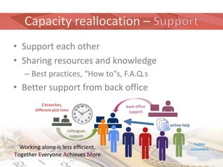 Capacity reallocation –
• Support each other
• Sharing resources and knowledge
    – Best practices, “How to”s, F.A.Q.s
• Better support from back office
            2 branches,                back office
        different pick time             support


                                                     online help
                          colleagues
                           support
                                                                     happy
  Working alone is less efficient.                                 customers
Together Everyone Achieves More
 