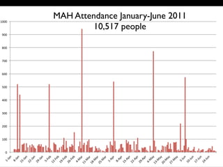 !"
                    #!!"
                           $!!"
                                  %!!"
                                         &!!"
                                                '!!"
                                                       (!!"
                                                              )!!"
                                                                     *!!"
                                                                            +!!"
                                                                                              #!!!"
   #,
      -.
         /"
   *,
      -.
         /"
 #'
   ,-.
         /"
 $$
   ,-.
         /"
 $+
   ,-.
         /"
  ',
      01
         2
 #$ "
    ,0
       12
 #+ "
    ,0
       12
 $( "
    ,0
       12
           "
  &,
     3
       .
## 4"
   ,3
       .4
#* "
   ,3
       .4
$' "
   ,3
       .4
          "
  #,
      56
         4"
  *,
      56
         4
 #' "
    ,5
       64
 $$ "
    ,5
                                                                                                        !"#"$!"##%




       64
 $+ "
    ,5
                                                                                            10,517 people




       64
           "
 (,
    3
       .
#% 7"
   ,3
       .
$! 7"
   ,3
       .
$) 7"
   ,3
       .7
           "
   %,
      -8
         /
                                                                                   MAH Attendance January-June 2011




 #! "
     ,-8
         /
 #) "
     ,-8
         /
 $& "
     ,-8
         /"
 