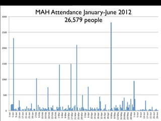 !"
             #!!"
                    $!!!"
                            $#!!"
                                    %!!!"
                                            %#!!"
                                                               &!!!"
   $'()*"
   #'()*"
   +'()*"
 $&'()*"
 $,'()*"
 %$'()*"
 %#'()*"
 %+'()*"
  %'-./"
  0'-./"
 $!'-./"
 $1'-./"
 $2'-./"
 %%'-./"
 %0'-./"
  $'3)4"
  #'3)4"
  +'3)4"
$&'3)4"
$,'3)4"
%$'3)4"
%#'3)4"
%+'3)4"
  %'564"
  0'564"
 $!'564"
 $1'564"
 $2'564"
                                                                  !"##$!"#!%

                                                             26,579 people




 %%'564"
 %0'564"
 &!'564"
 1'3)7"
 2'3)7"
$%'3)7"
$0'3)7"
%!'3)7"
%1'3)7"
                                                    MAH Attendance January-June 2012




%2'3)7"
   $'(8*"
   #'(8*"
   +'(8*"
 $&'(8*"
 $,'(8*"
 %$'(8*"
 %#'(8*"
 %+'(8*"
 