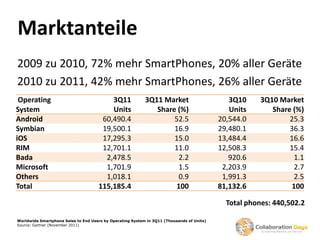 Marktanteile
2009 zu 2010, 72% mehr SmartPhones, 20% aller Geräte
2010 zu 2011, 42% mehr SmartPhones, 26% aller Geräte
 Op...