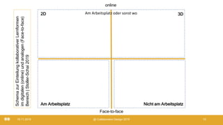 19.11.2019 @ Collaboration Design 2019 15
online
Face-to-face
Am Arbeitsplatz Nicht am Arbeitsplatz
2D 3DAm Arbeitsplatz oder sonst wo
SchemazurEinteilungkollaborativerLernformen
imdigitalen(online)undanalogen(Face-to-face)
Bereich|Stoller-Schai2019
 