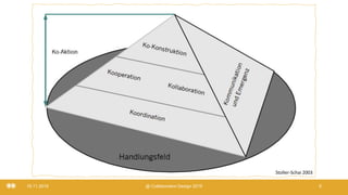 19.11.2019 @ Collaboration Design 2019 6
Stoller-Schai 2003
 