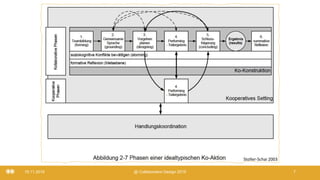 19.11.2019 @ Collaboration Design 2019 7
Stoller-Schai 2003
 