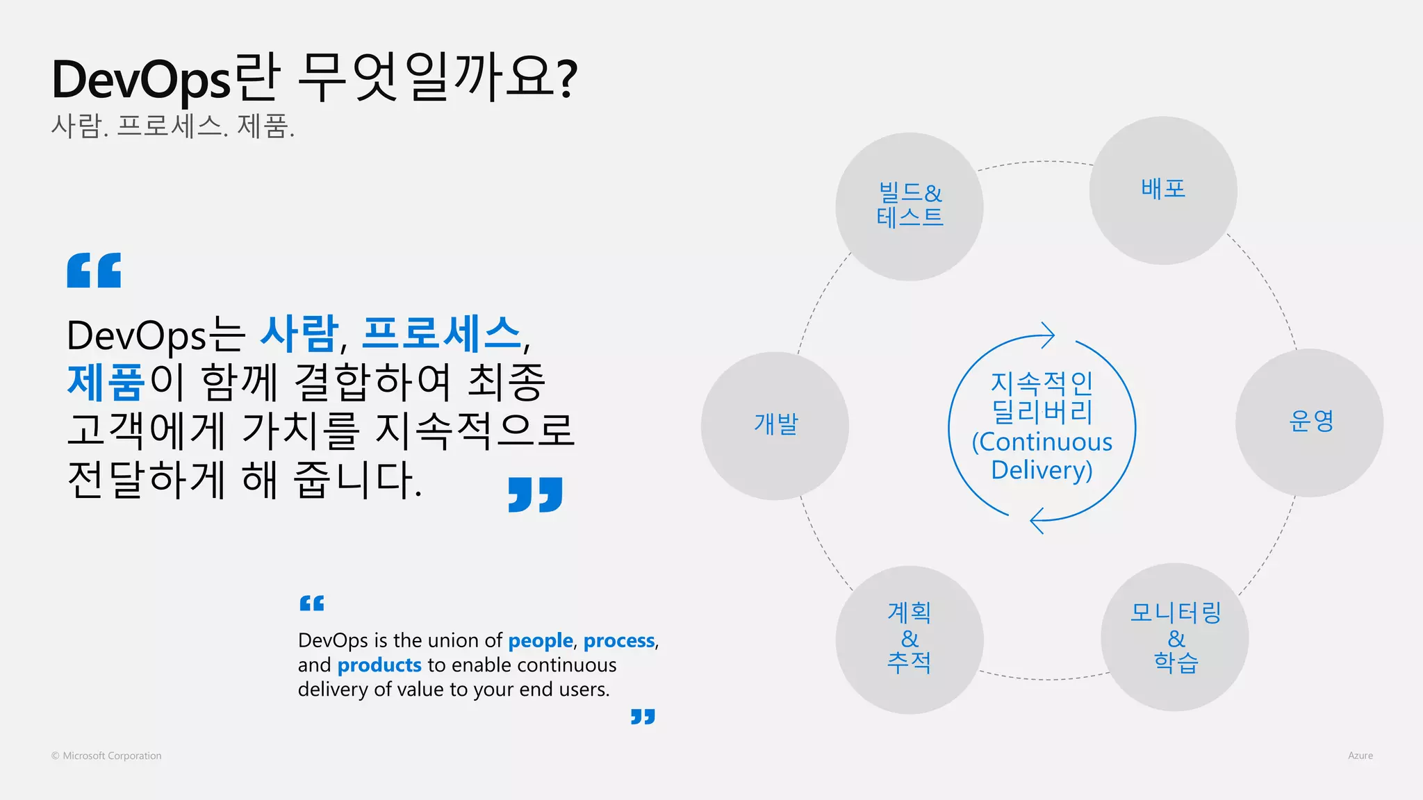 © Microsoft Corporation
사람. 프로세스. 제품.
DevOps란 무엇일까요?
DevOps는 사람, 프로세스,
제품이 함께 결합하여 최종
고객에게 가치를 지속적으로
전달하게 해 줍니다.
“
”
빌드&
테스트
지속적인
딜리버리
(Continuous
Delivery)
배포
운영
모니터링
&
학습
계획
&
추적
개발
DevOps is the union of people, process,
and products to enable continuous
delivery of value to your end users.
“
”
 