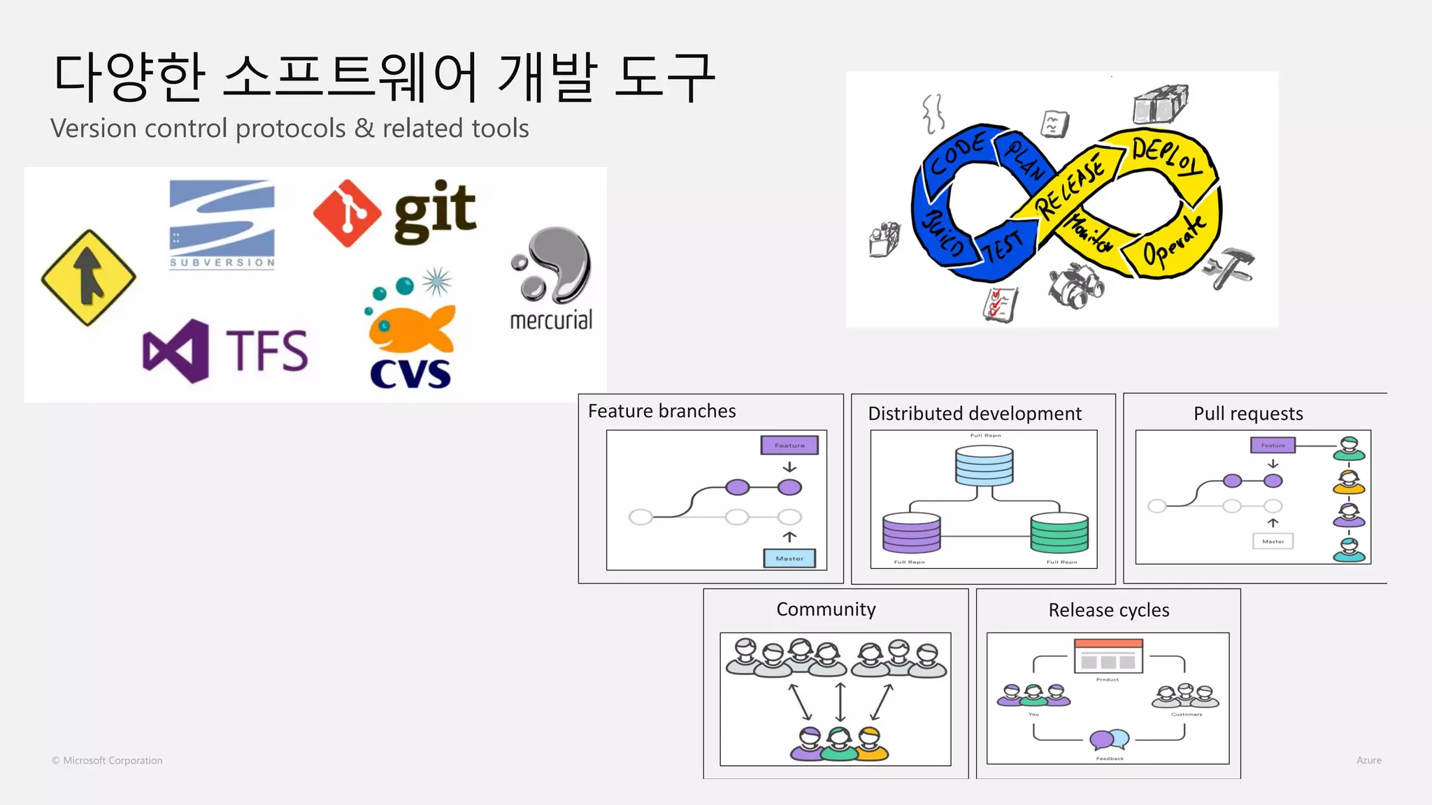 © Microsoft Corporation
Version control protocols & related tools
다양한 소프트웨어 개발 도구
Distributed developmentFeature branches Pull requests
Community Release cycles
 