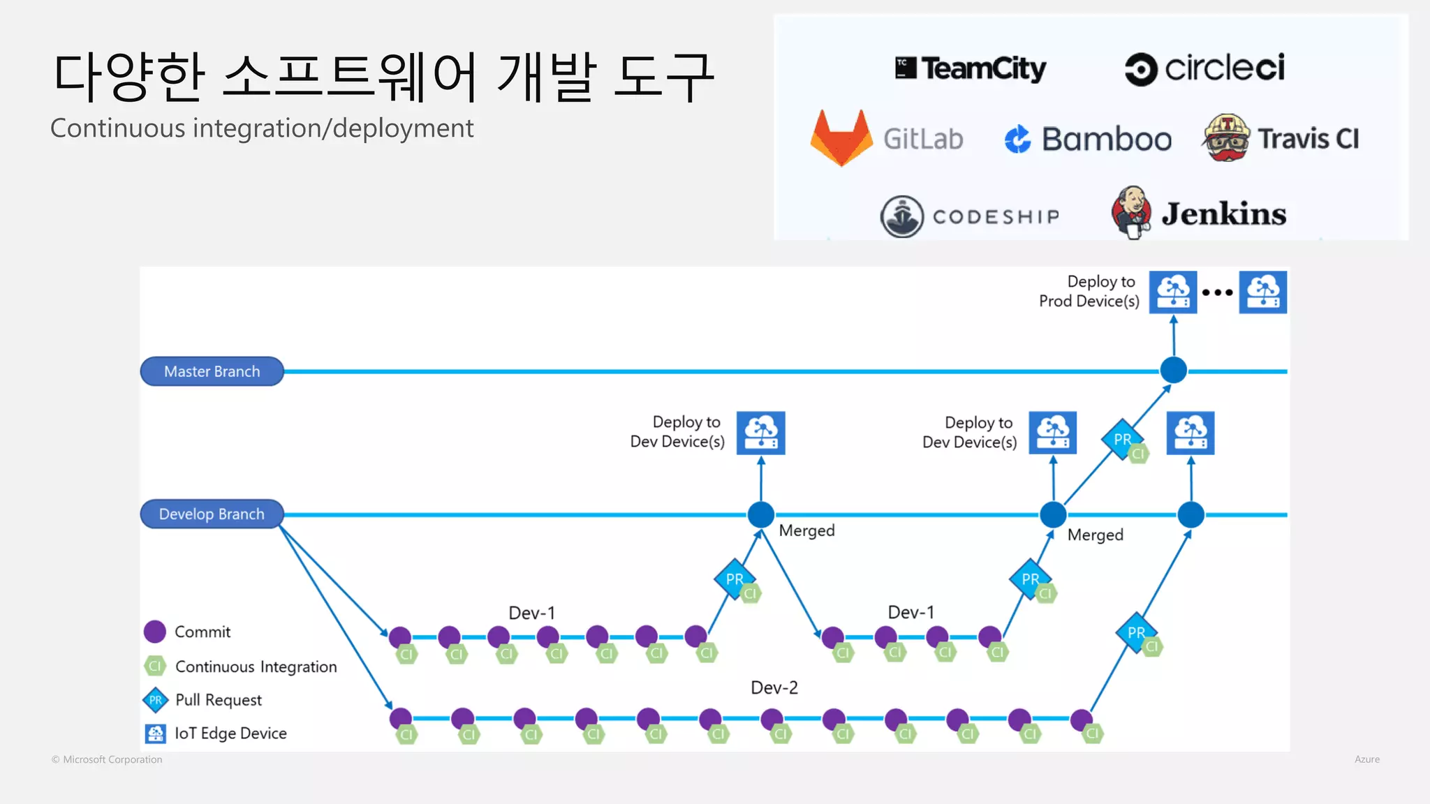 © Microsoft Corporation
Continuous integration/deployment
다양한 소프트웨어 개발 도구
 