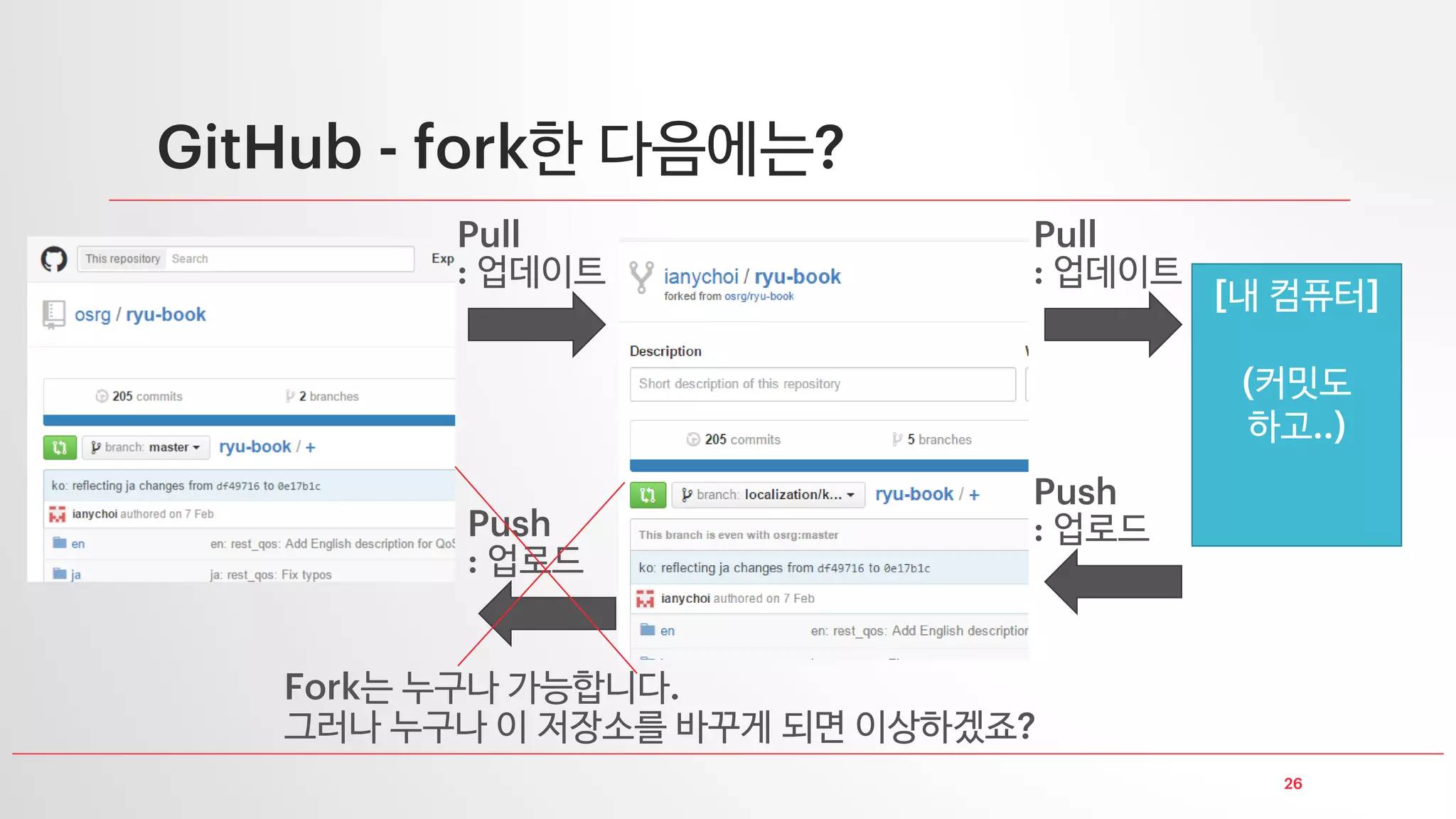 26
GitHub - fork한 다음에는?
Pull
: 업데이트
[내 컴퓨터]
(커밋도
하고..)
Pull
: 업데이트
Push
: 업로드Push
: 업로드
Fork는 누구나 가능합니다.
그러나 누구나 이 저장소를 바꾸게 되면 이상하겠죠?
 