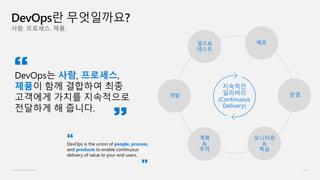 © Microsoft Corporation
사람. 프로세스. 제품.
DevOps란 무엇일까요?
DevOps는 사람, 프로세스,
제품이 함께 결합하여 최종
고객에게 가치를 지속적으로
전달하게 해 줍니다.
“
”
빌드&
테스트
지속적인
딜리버리
(Continuous
Delivery)
배포
운영
모니터링
&
학습
계획
&
추적
개발
DevOps is the union of people, process,
and products to enable continuous
delivery of value to your end users.
“
”
 