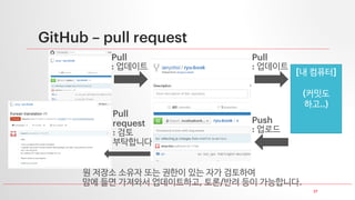 27
GitHub – pull request
Pull
: 업데이트
[내 컴퓨터]
(커밋도
하고..)
Pull
: 업데이트
Push
: 업로드
Pull
request
: 검토
부탁합니다
원 저장소 소유자 또는 권한이 있는 자가 검토하여
맘에 들면 가져와서 업데이트하고, 토론/반려 등이 가능합니다.
 