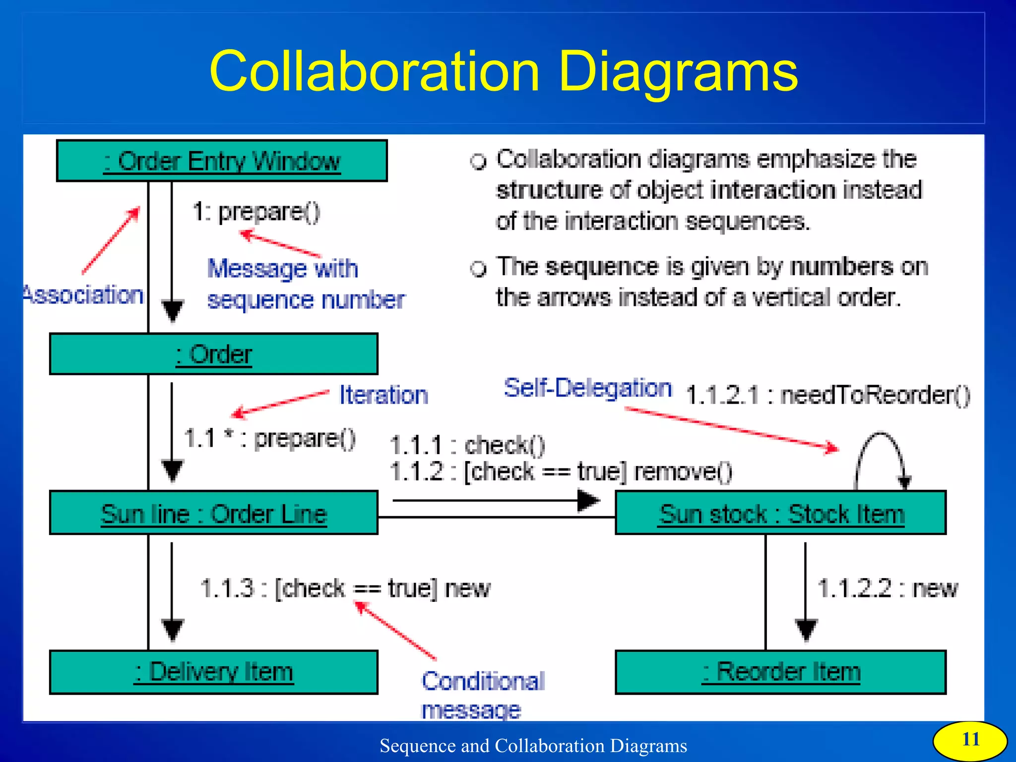 Collaboration Diagrams 