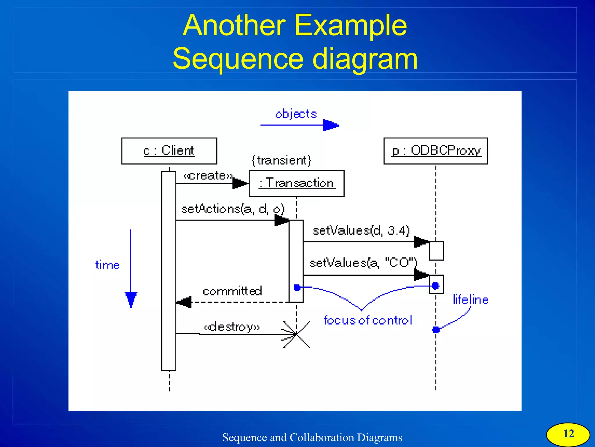 Another Example Sequence diagram 