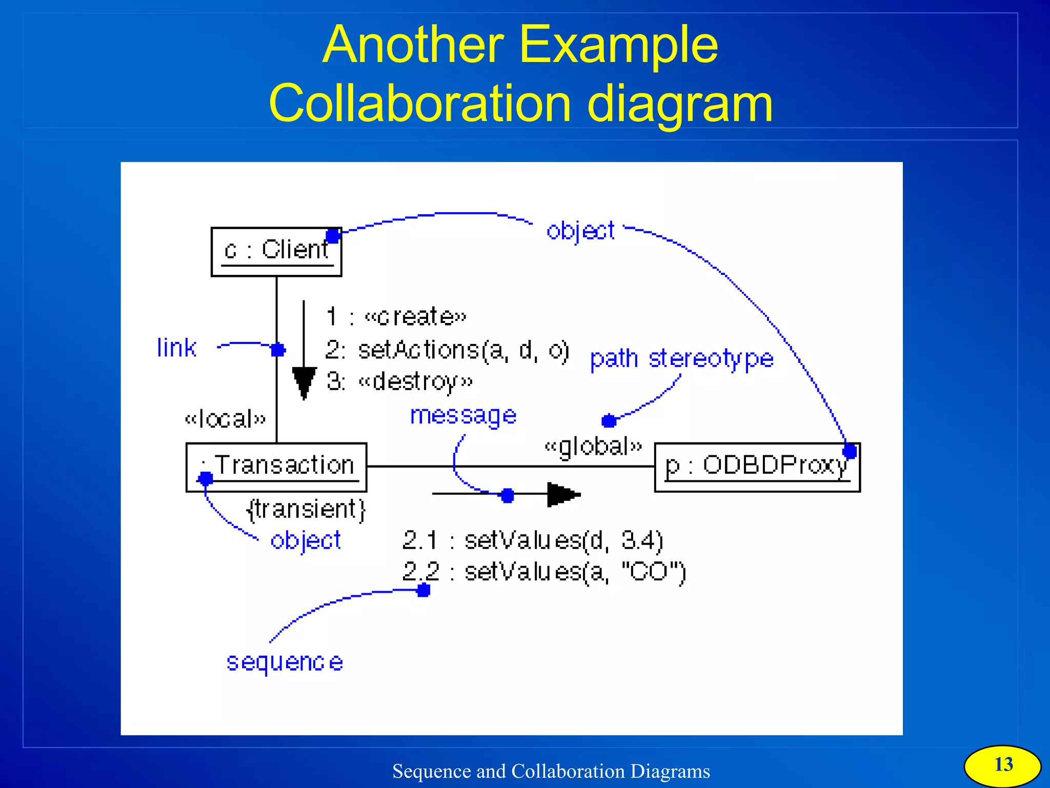 Another Example Collaboration diagram 