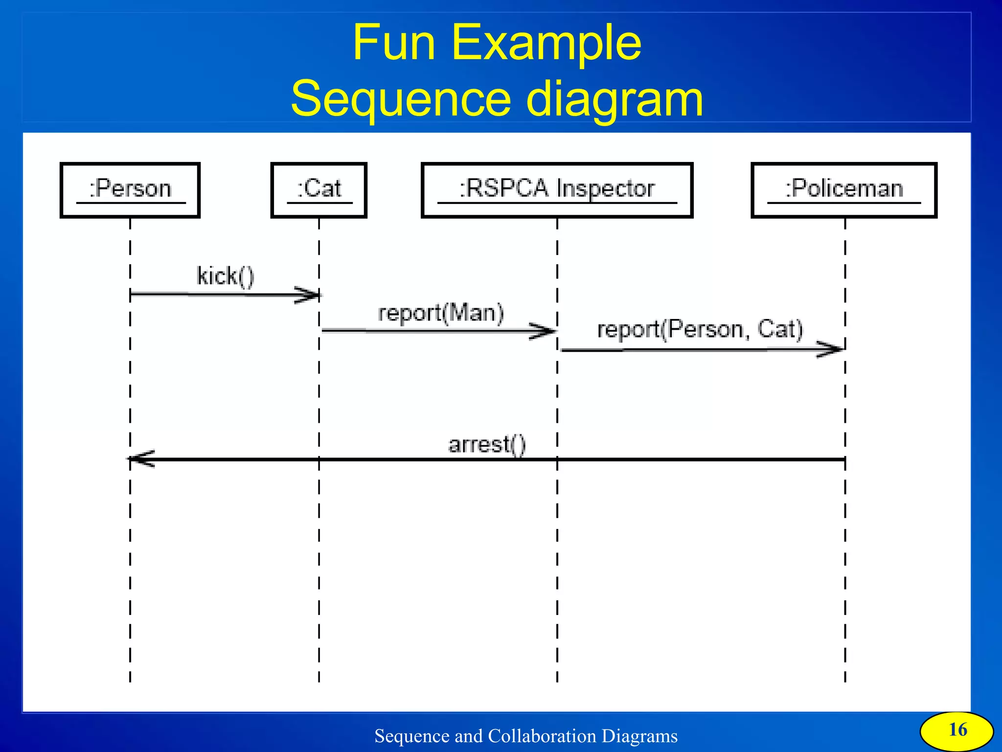 Fun Example Sequence diagram 