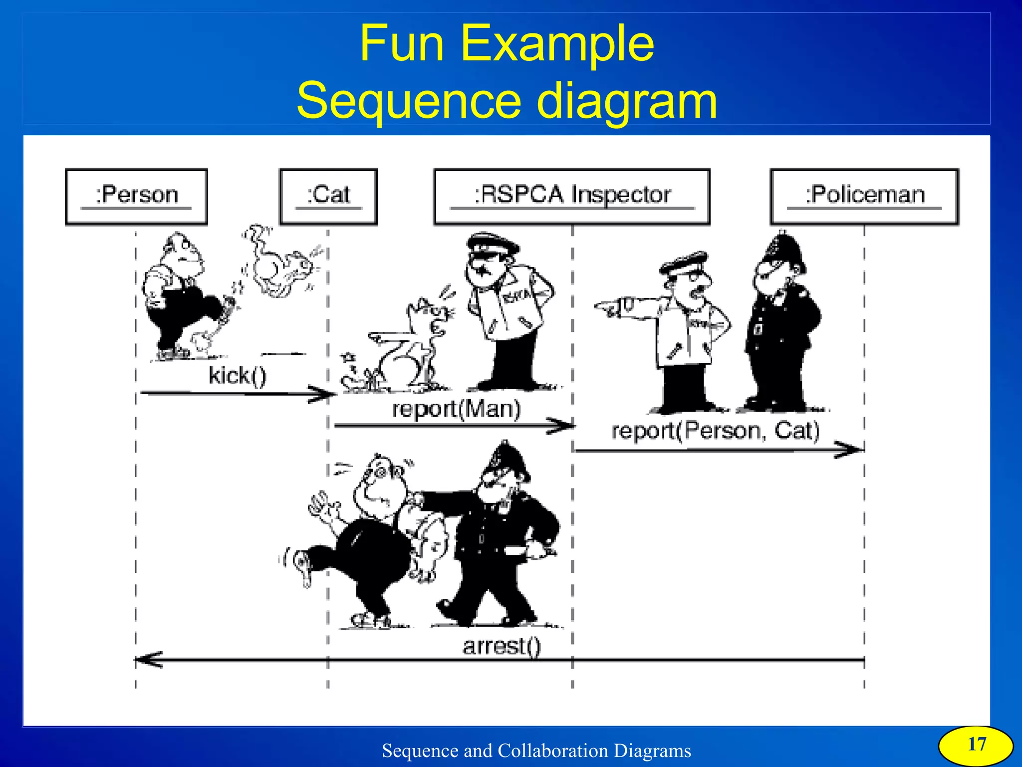 Fun Example Sequence diagram 