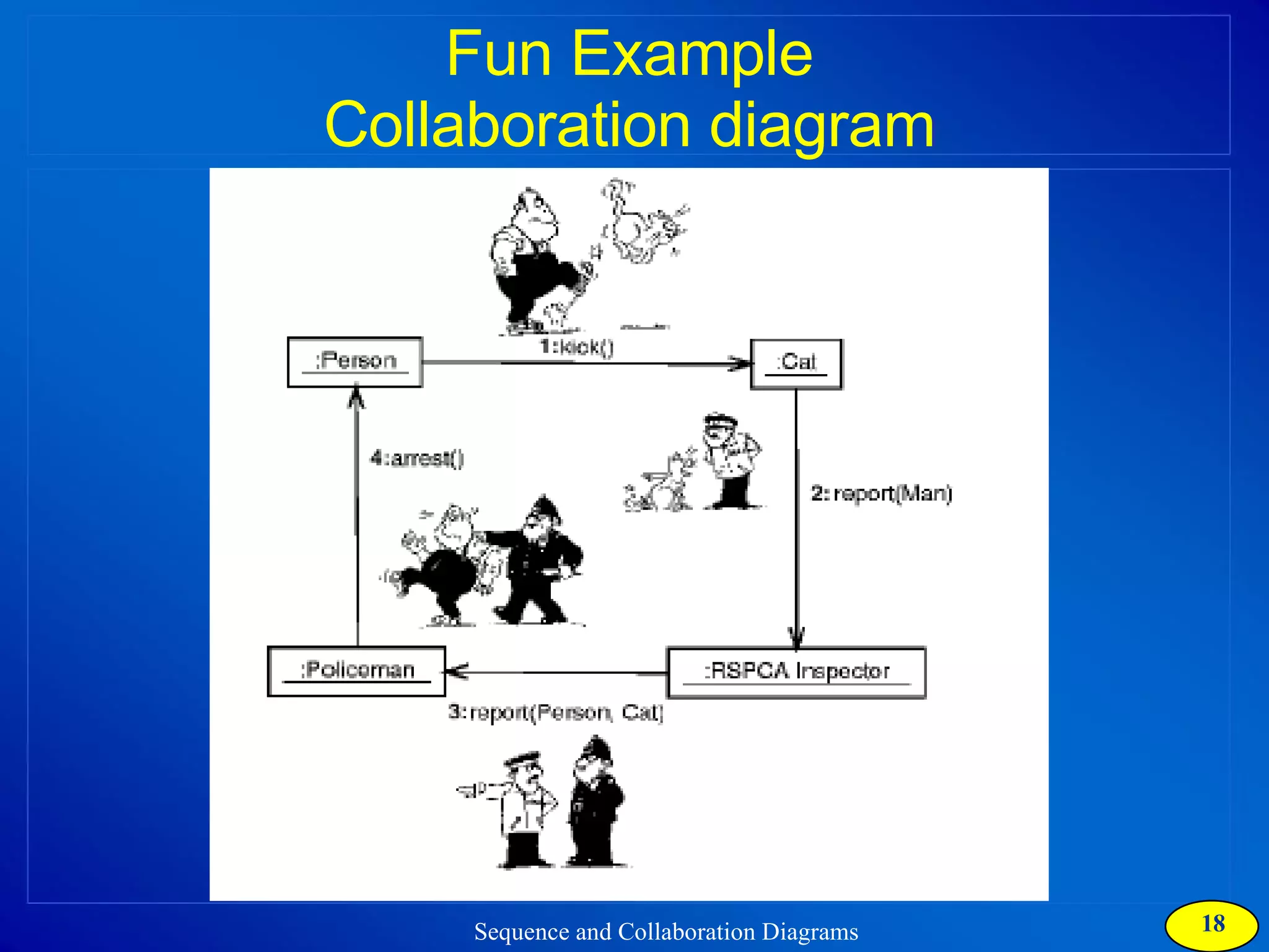 Fun Example Collaboration diagram 