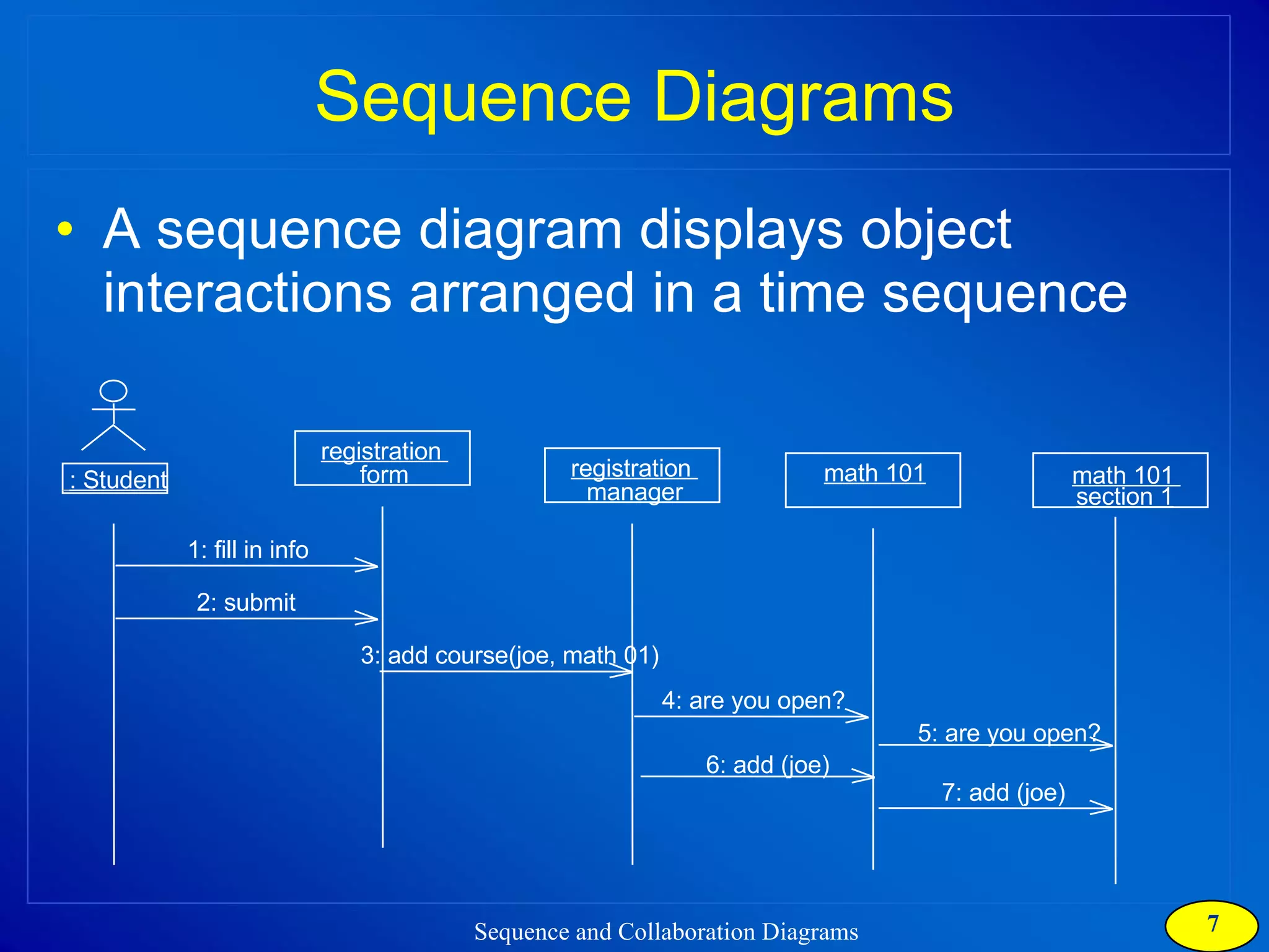 Sequence Diagrams A sequence diagram displays object interactions arranged in a time sequence : Student registration  form registration  manager math 101 1: fill in info 2: submit 3: add course(joe, math 01) 4: are you open? 5: are you open? 6: add (joe) 7: add (joe) math 101  section 1 