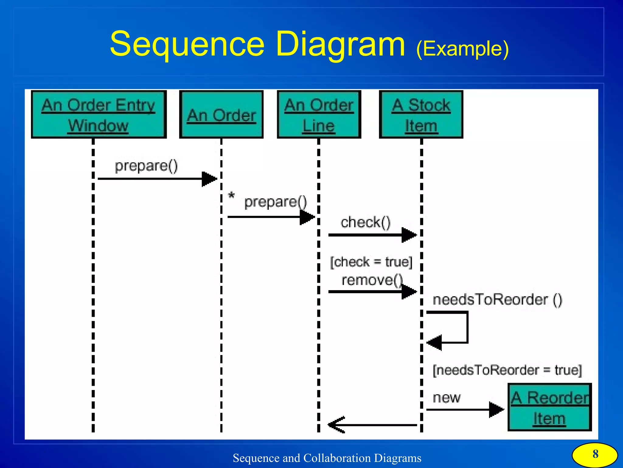 Sequence Diagram  (Example) 