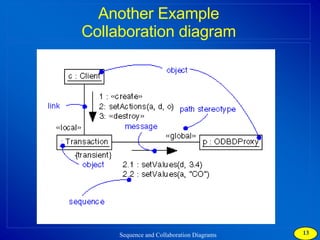 Another Example Collaboration diagram 