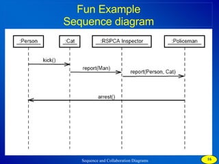 Fun Example Sequence diagram 