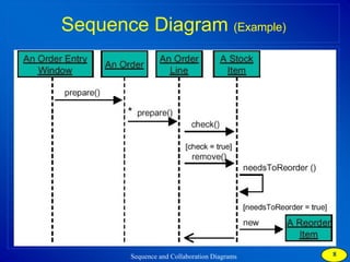 Sequence Diagram  (Example) 