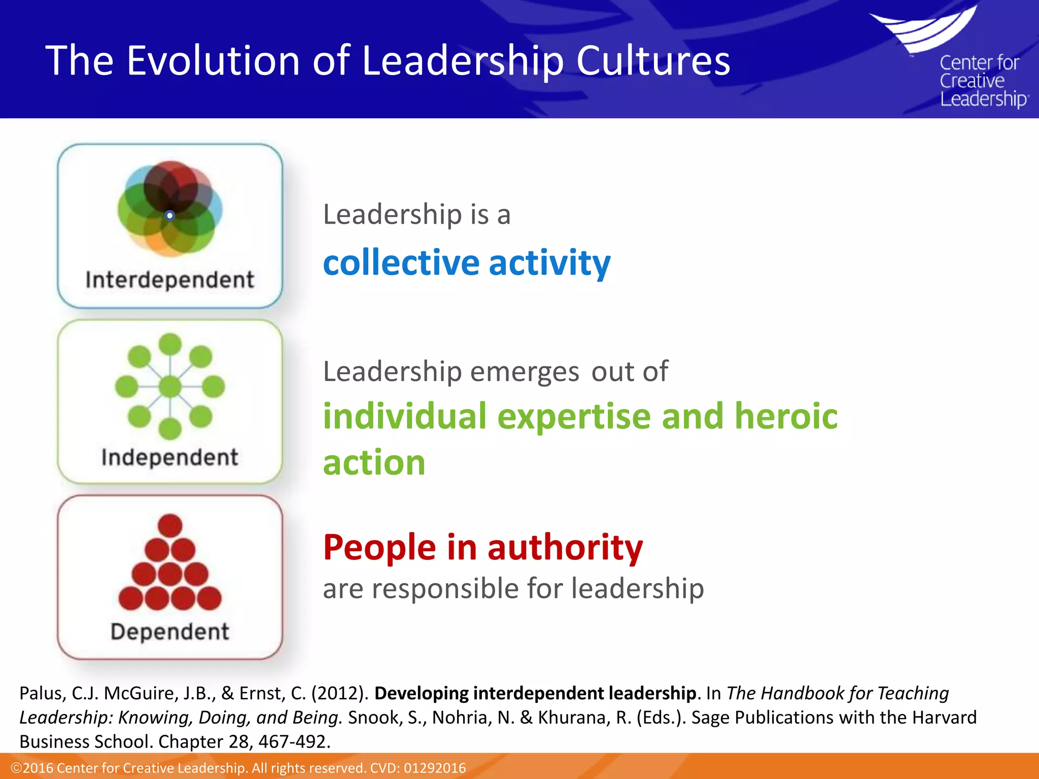 2016 Center for Creative Leadership. All rights reserved. CVD: 01292016
Leadership is a
collective activity
Leadership emerges out of
individual expertise and heroic
action
People in authority
are responsible for leadership
The Evolution of Leadership Cultures
Palus, C.J. McGuire, J.B., & Ernst, C. (2012). Developing interdependent leadership. In The Handbook for Teaching
Leadership: Knowing, Doing, and Being. Snook, S., Nohria, N. & Khurana, R. (Eds.). Sage Publications with the Harvard
Business School. Chapter 28, 467-492.
 