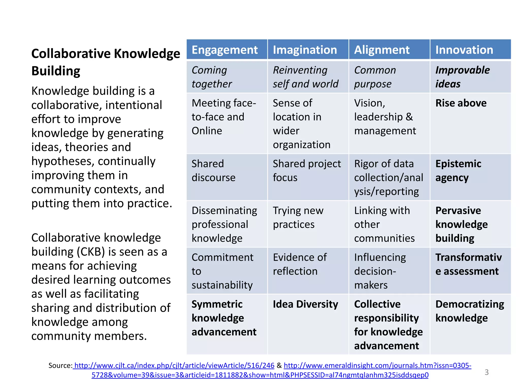 Collaborative Knowledge
Building
Engagement Imagination Alignment Innovation
Coming
together
Reinventing
self and world
Common
purpose
Improvable
ideas
Meeting face-
to-face and
Online
Sense of
location in
wider
organization
Vision,
leadership &
management
Rise above
Shared
discourse
Shared project
focus
Rigor of data
collection/anal
ysis/reporting
Epistemic
agency
Disseminating
professional
knowledge
Trying new
practices
Linking with
other
communities
Pervasive
knowledge
building
Commitment
to
sustainability
Evidence of
reflection
Influencing
decision-
makers
Transformativ
e assessment
Symmetric
knowledge
advancement
Idea Diversity Collective
responsibility
for knowledge
advancement
Democratizing
knowledge
Knowledge building is a
collaborative, intentional
effort to improve
knowledge by generating
ideas, theories and
hypotheses, continually
improving them in
community contexts, and
putting them into practice.
Collaborative knowledge
building (CKB) is seen as a
means for achieving
desired learning outcomes
as well as facilitating
sharing and distribution of
knowledge among
community members.
Source: http://www.cjlt.ca/index.php/cjlt/article/viewArticle/516/246 & http://www.emeraldinsight.com/journals.htm?issn=0305-
5728&volume=39&issue=3&articleid=1811882&show=html&PHPSESSID=al74ngmtqlanhm325isddsqep0 3
 