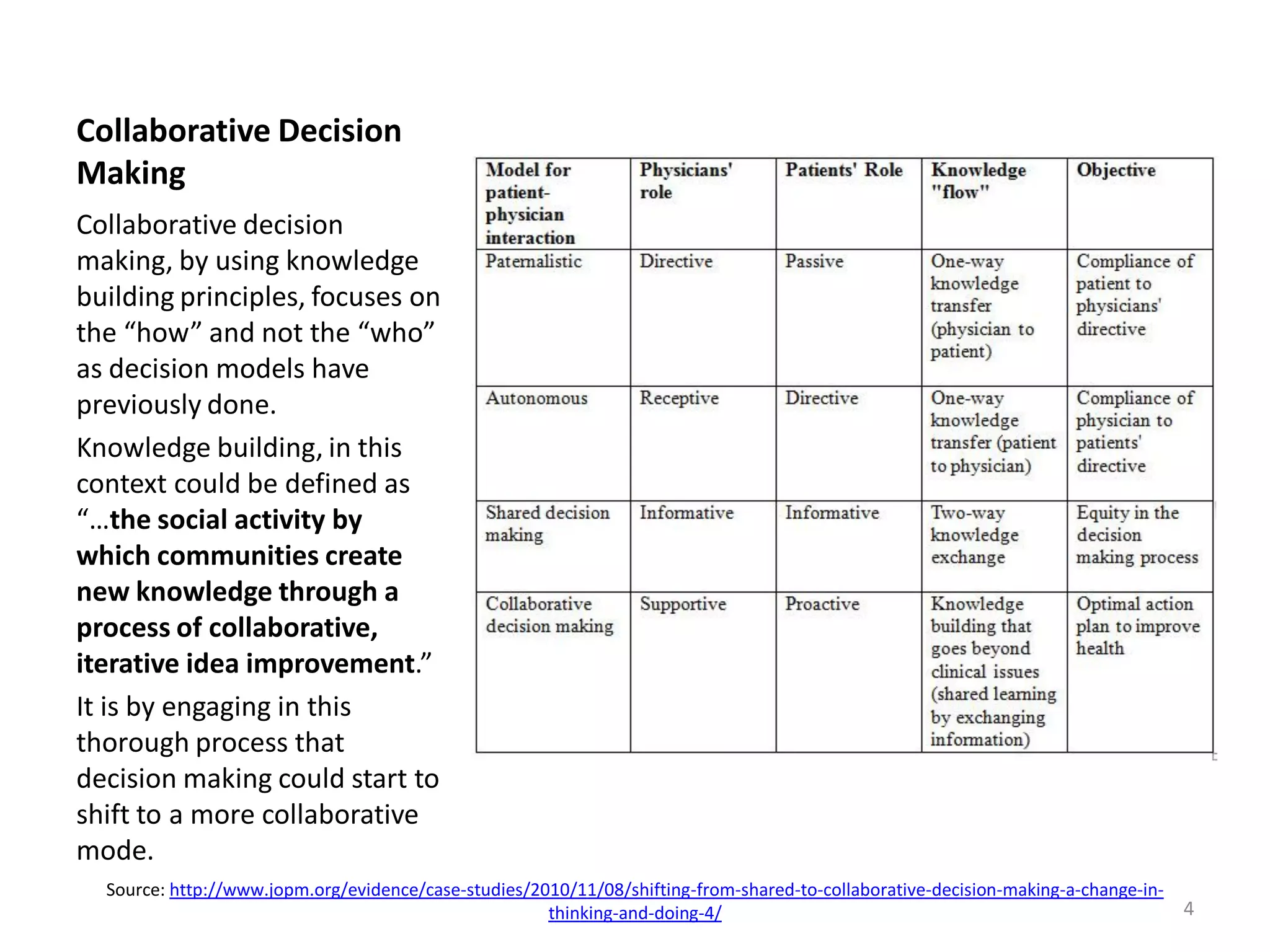Collaborative Decision
Making
Collaborative decision
making, by using knowledge
building principles, focuses on
the “how” and not the “who”
as decision models have
previously done.
Knowledge building, in this
context could be defined as
“…the social activity by
which communities create
new knowledge through a
process of collaborative,
iterative idea improvement.”
It is by engaging in this
thorough process that
decision making could start to
shift to a more collaborative
mode.
Source: http://www.jopm.org/evidence/case-studies/2010/11/08/shifting-from-shared-to-collaborative-decision-making-a-change-in-
thinking-and-doing-4/ 4
 