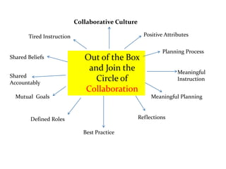 Collaborative CulturePositive AttributesTired InstructionPlanning ProcessOut of the Box and Join the Circle of Collaboration Shared BeliefsMeaningful InstructionShared AccountablyMutual  GoalsMeaningful PlanningReflectionsDefined RolesBest Practice